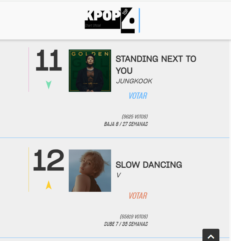 아르헨티나🇦🇷의 Official Chart [TOP 40 KPOP]
뷔의 Slow Dancing에 꾸준히 투표 부탁드립니다.

👉🏻top40kpop.com/index.php