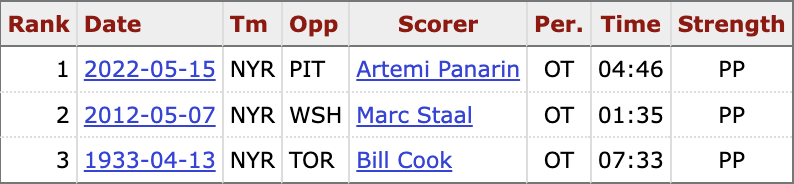 Vincent Trocheck's game-winner is the 4th overtime power play goal in @NYRangers playoff history. #NHL | #NYR