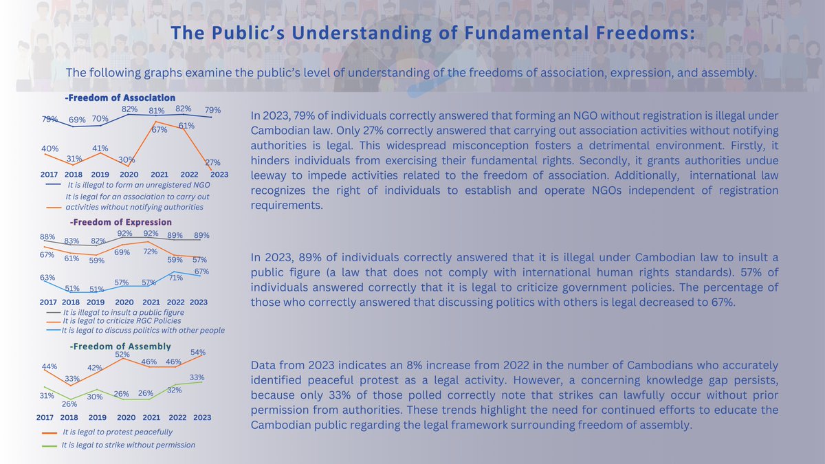 CCHR, @Adhoccam & @SolidarityCntr are pleased to share a factsheet exploring trends in the Cambodian public’s perceptions on fundamental freedoms (2016-2023). The data presented was collected by CCHR's FFMP Project via annual public polls. Learn more: shorturl.at/drSXY
