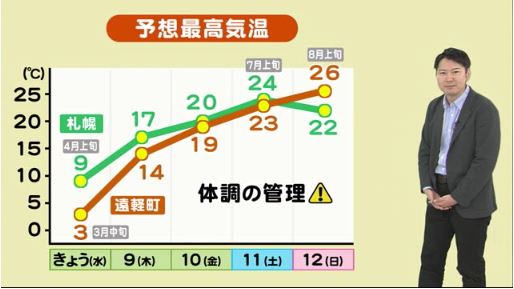 #北海道 の北部では #雪 が降りました。
午後も全道的に北風が冷たく、あす朝にかけて、峠や山間部は #積雪 や #凍結 に要注意。
今週は、気温変化が激しく、週末は 一気に #夏 に！
気温は25℃前後まで上がる所が多くなりそう。
寒暖差疲労など、体調管理に気を付けて。
#uhbお天気チーム #天気