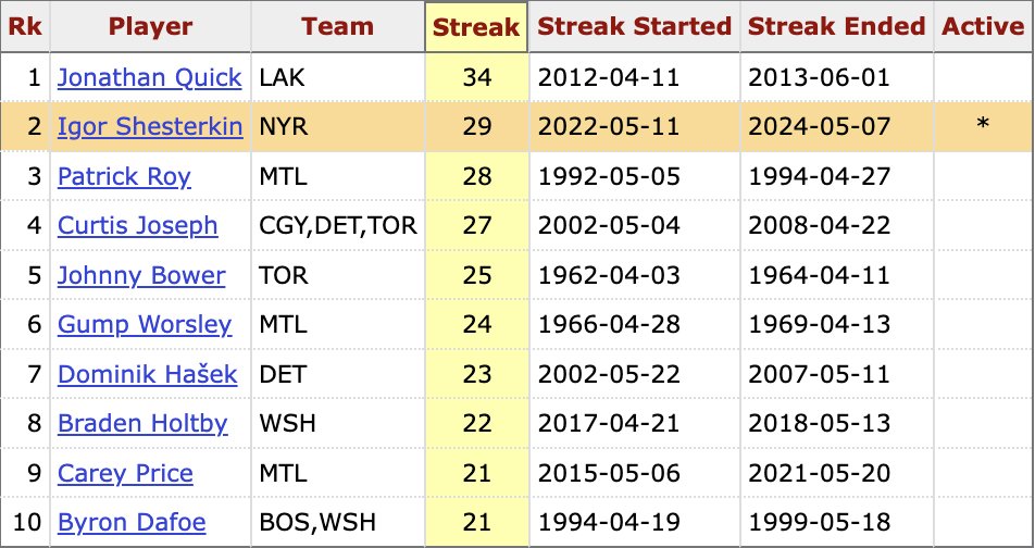 Igor Shesterkin has gone 29 straight playoff games without allowing more than 3 goals. In NHL history, only Jonathan Quick has had a longer streak. #NHL | #NYR