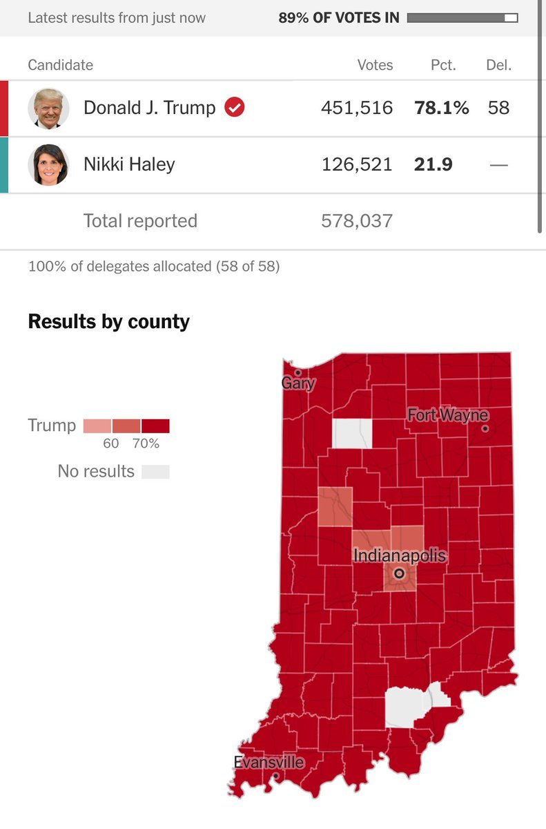 HOLY SHIT, trump is once again losing over 21 percent of the vote in the Indiana primary to Nikki Haley.

Nikki Haley dropped out months ago.
What a weak ass candidate.
