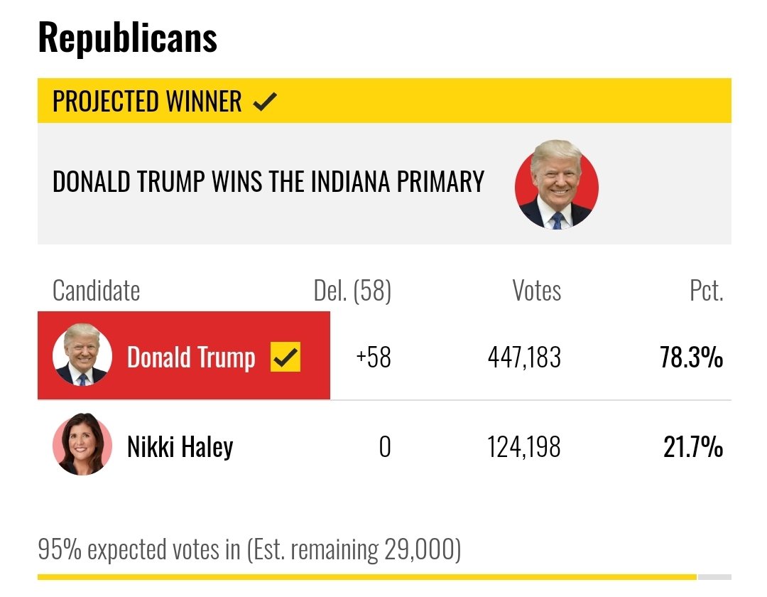 Because the media won't talk about how weak this man is losing 20% of the vote in a red state to a woman who's been out of the race for two months, when loses in November, they're going to do another January 6