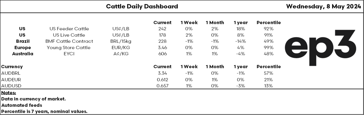 Cattle Daily Dashboard - 8th May 2024

(Improvements to come)

#agchatoz #oatt