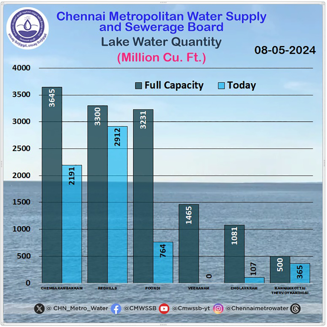 🌊 Exciting news!
📢 Stay updated daily on the latest data for lakes water levels 📈
📊 real-time information 💧
#StayInTheKnow

#CMWSSB | #ChennaiMetroWater | @TNDIPRNEWS @CMOTamilnadu @KN_NEHRU @tnmaws @PriyarajanDMK @RAKRI1 @MMageshkumaar @rdc_south