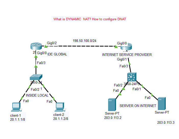 What is NAT (Network Address Translation)? How NAT works? What is Static NAT? What dynamic NAT? What is PAT? How to configure NAT?
shorturl.at/arsP6

.
 #ccie #ccna #ccnp #networkinfrastructure #internetprotocol