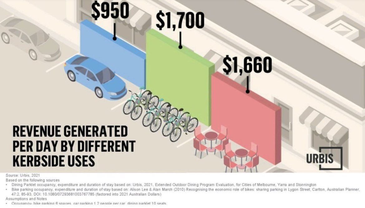 Bike parking — followed by outdoor dining — generates the most revenue for local businesses, nearly double the amount generated from on-street private car storage 👏 We need to inform local businesses of these facts, but also need SFMTA to make quick decisions based off of them.