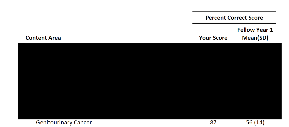 Peter Zang (@pdzonc) on Twitter photo Nearing the end of first year fellowship, it's amazing how much there is still left to learn. However, pleasantly surprised by my ASCO ITE score in GU! Credit goes to the amazing educators <a href="/TDorffOnc/">Tanya Dorff</a> <a href="/montypal/">Sumanta K. Pal, MD, FASCO</a> <a href="/AbhiTrip87/">Abhishek Tripathi</a> <a href="/arafflemd/">Alex Chehrazi-Raffle, MD</a> who balance busy clinics with teaching!! Nearing the end of first year fellowship, it's amazing how much there is still left to learn. However, pleasantly surprised by my ASCO ITE score in GU! Credit goes to the amazing educators <a href="/TDorffOnc/">Tanya Dorff</a> <a href="/montypal/">Sumanta K. Pal, MD, FASCO</a> <a href="/AbhiTrip87/">Abhishek Tripathi</a> <a href="/arafflemd/">Alex Chehrazi-Raffle, MD</a> who balance busy clinics with teaching!!