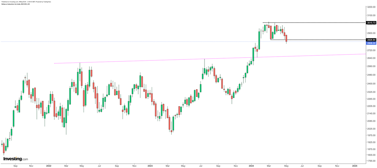 RELIANCE INDUSTRY LOOKING WEAK NOW 2808 RESISTANCE 2955 SUPPORT NEAR 2700 #RELIANCE #stockmarketcrash #Gurugram #NitishKumar #UPSC #Literature #LokSabhaElection2024 #StockMarketindia #ipadpro2024 #RabindraJayanti #RabindranathTagore