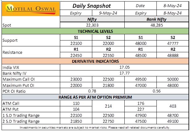#volatility rose with fall in #Nifty and #banknifty PCR level

#SectorsInFocus : Consumption, IT, Construction

Suggested #option #strategy - Bull Call Ladder Spread : Nifty Buy 22300 Call and Sell 22400 & 22500 Call

@MotilalOswalLtd #stockmarkets #OptionsTrading #Optionselling