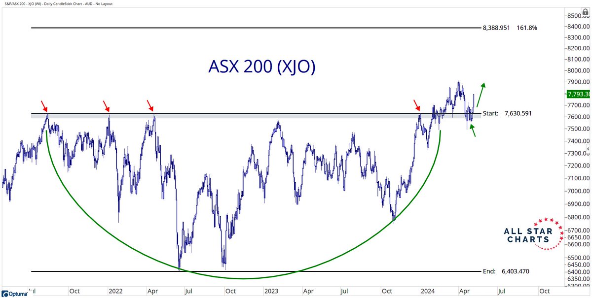 A 30-month base breakout in ASX 200 has re-tested that breakout level successfully... Onwards to ~8300? $XJO.au $XJO #ausbiz #asx200... Bears... look away now... If you wanna use the measured move of the base size... that puts a target up near ~9100
