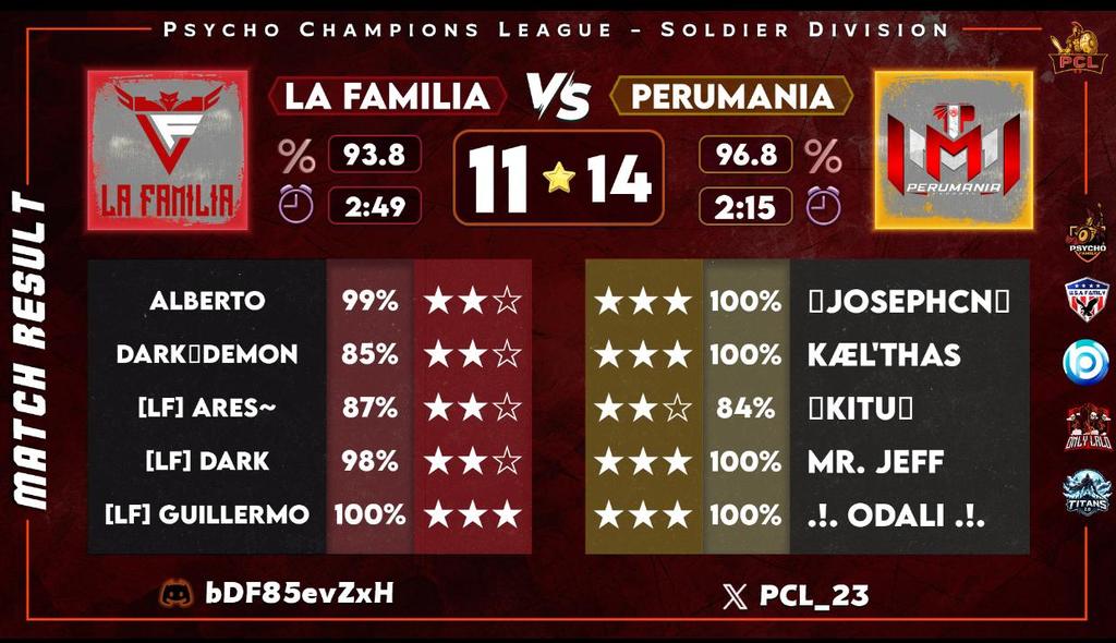 Hoy en un Gran Torneo <a href="/PCL_23/">Psycho Champions League (PCL)</a>  entre <a href="/Perumania2/">Perumania</a> vs <a href="/familiaperucoc/">La Familia</a>
 Una Linda Batalla Con un Clan Hermano De Perú batallando despues de Mucho tiempo

¡¡Felicidades Team Por la Victoria!!

Josephcn
Khael'thas
Kitu
Mr. Jeff
.!.ODALÍ.!.

#GOPERUMANIA