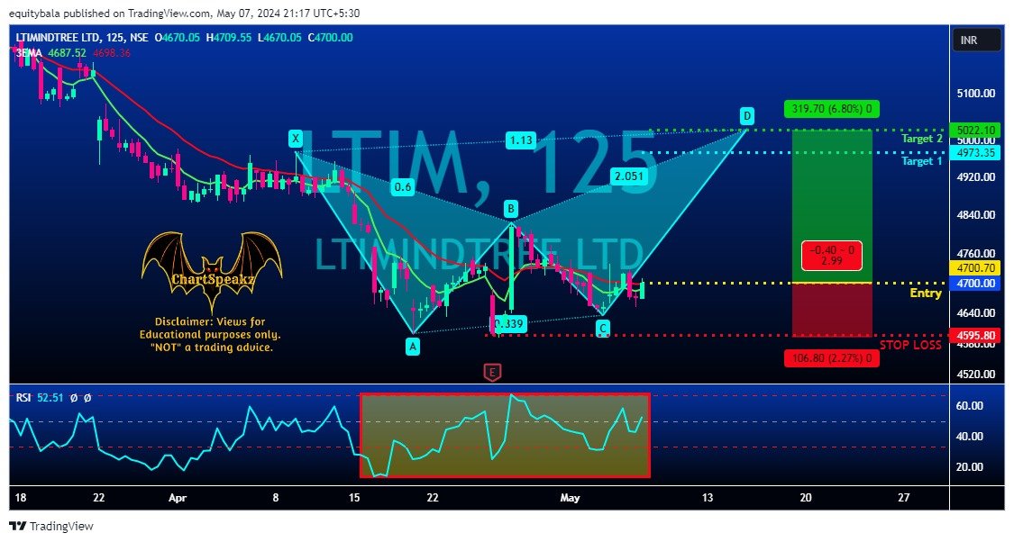#LTIM    #CMP: 4700    #Option  4800 CE @ 95
#Swing #Trade   Levels mentioned in Chart.

#Nifty #Derivatives #Future #Option #Hedge #Momentum
#TechnicalAnalysis #Harmonic #Pattern #Elliottwave #Candlestick