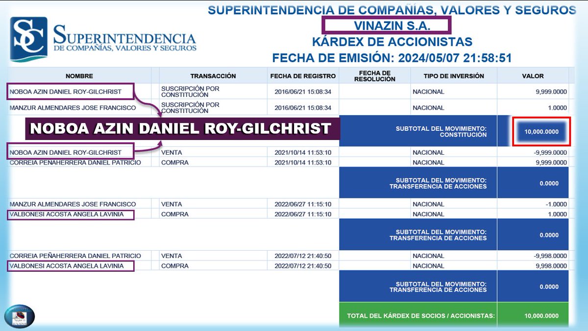 🚨🚨🚨URGENTE La empresa VINAZIN que está destruyendo #Olon fue creada por el propio #DanielNoboa el 21-Jun-2016. En 2022 traspasó sus acciones a su esposa #LaviniaValbonesi según revela el Kardex de la @SuperciasEC 🔴Las @FFAAECUADOR en #Olon defienden los intereses de Noboa‼️‼️