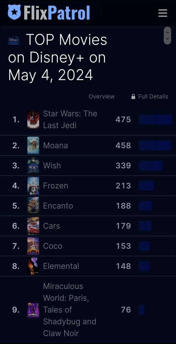 Daily Pixar Cars Fact #638: Pixar Cars was the 6th most watched movie on may the fourth on Disney Plus