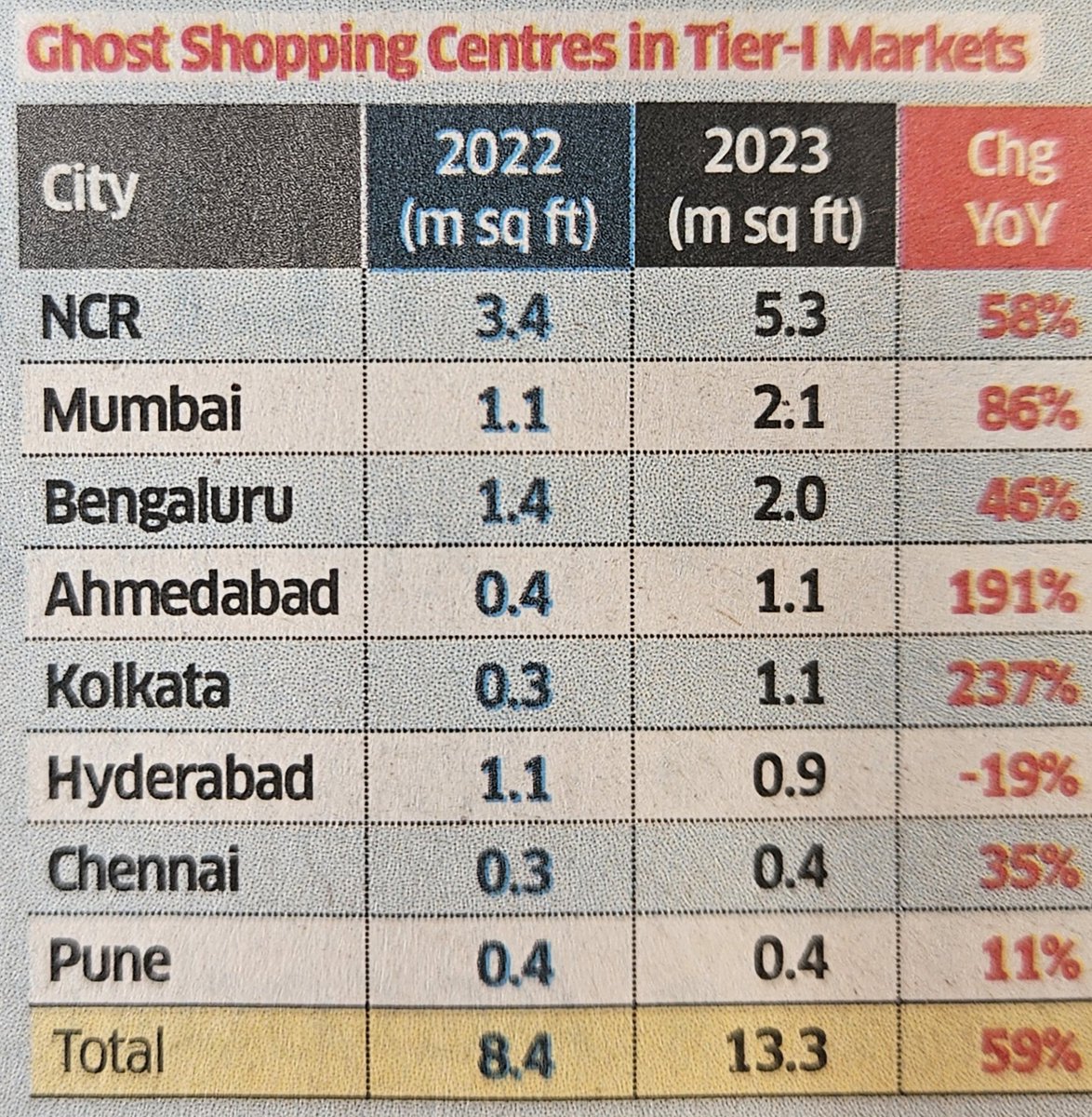 64 shopping centres with >13mn sq ft #retail space in India are now classified as 'ghost' shopping centres with est losses of Rs6.7k cr per #KnightFrank. A combination of higher #rentals, #onlineshopping & gyrating #consumption pattern is proving fatal for retail #malls globally