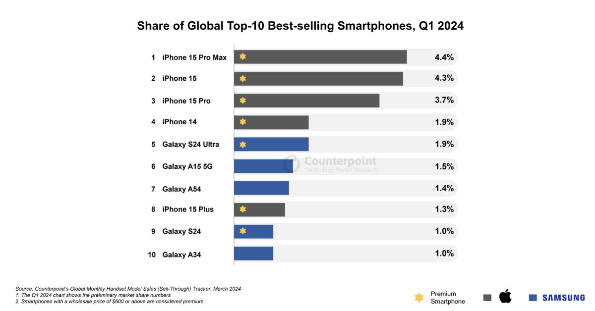 📱 Les 10 smartphones les plus vendus dans le monde au 1er trimestre 2024 👉 tinylink.onl/os5U