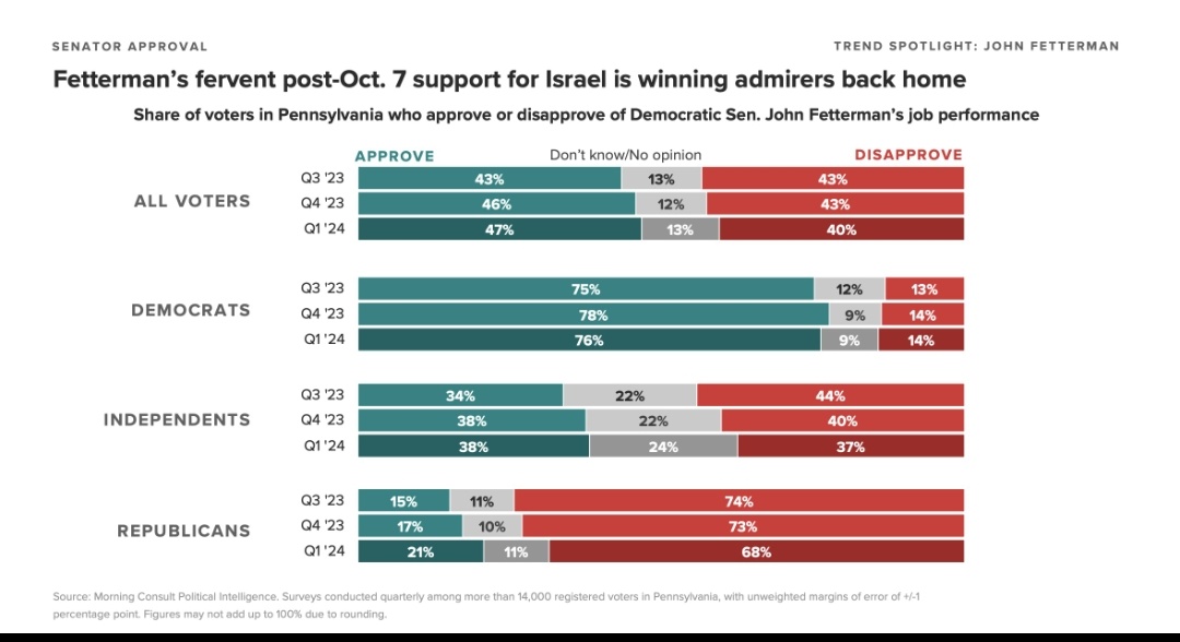 Some of you need a reality chick from Twitter. John Fetterman is a senator from Pennsylvania. You may think he's being weird but he's actually winning in this state. A 7 point approval rating increase since Oct 7th.