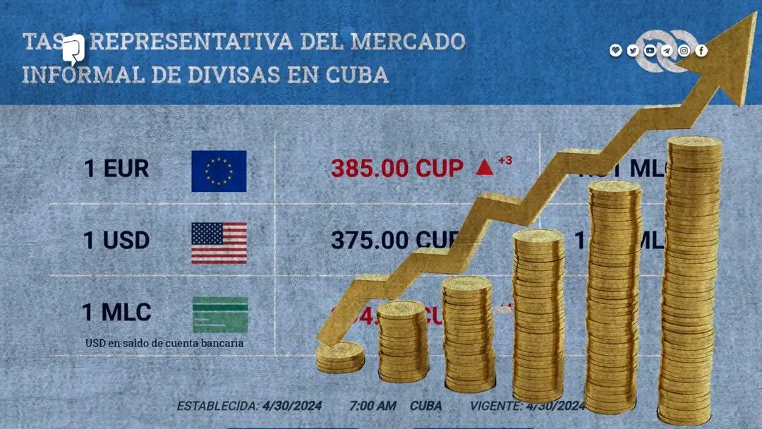 💰🇺🇸La plataforma El Toque ha acelerado el aumento artificial del dólar estadounidense, con el objetivo de alcanzar una tasa de cambio de 480-500 pesos por dólar aproximadamente para el 11 de juliO de 2024.
#RazonesdeCuba 
#Cuba