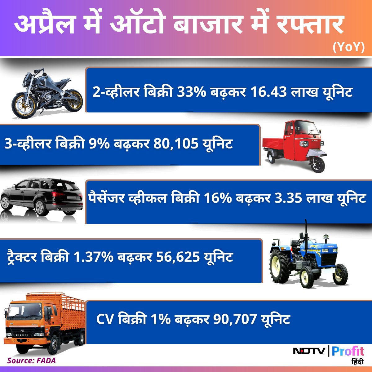 #FADA ने अप्रैल में ऑटो बिक्री के आंकड़े जारी किए, गाड़ियों की रिटेल बिक्री सालाना 27% बढ़ी

Live पढ़ें: bit.ly/3UQfysL

#AutoSales #PassengerVehicle #TwoWheeler