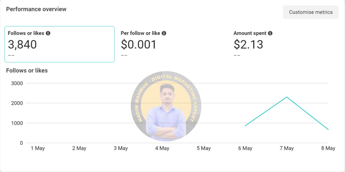 NadimIsDM's tweet image. Guess what? We&apos;ve just crossed the 3840 mark for Facebook page likes, all for just $2.13! That&apos;s over 1700 likes for every $1 spent! 😱💰 Can you believe it? We&apos;ve truly made our marketing budget work wonders! 💥💪

#XSuccess #SocialMediaWins #OptimizationJourney