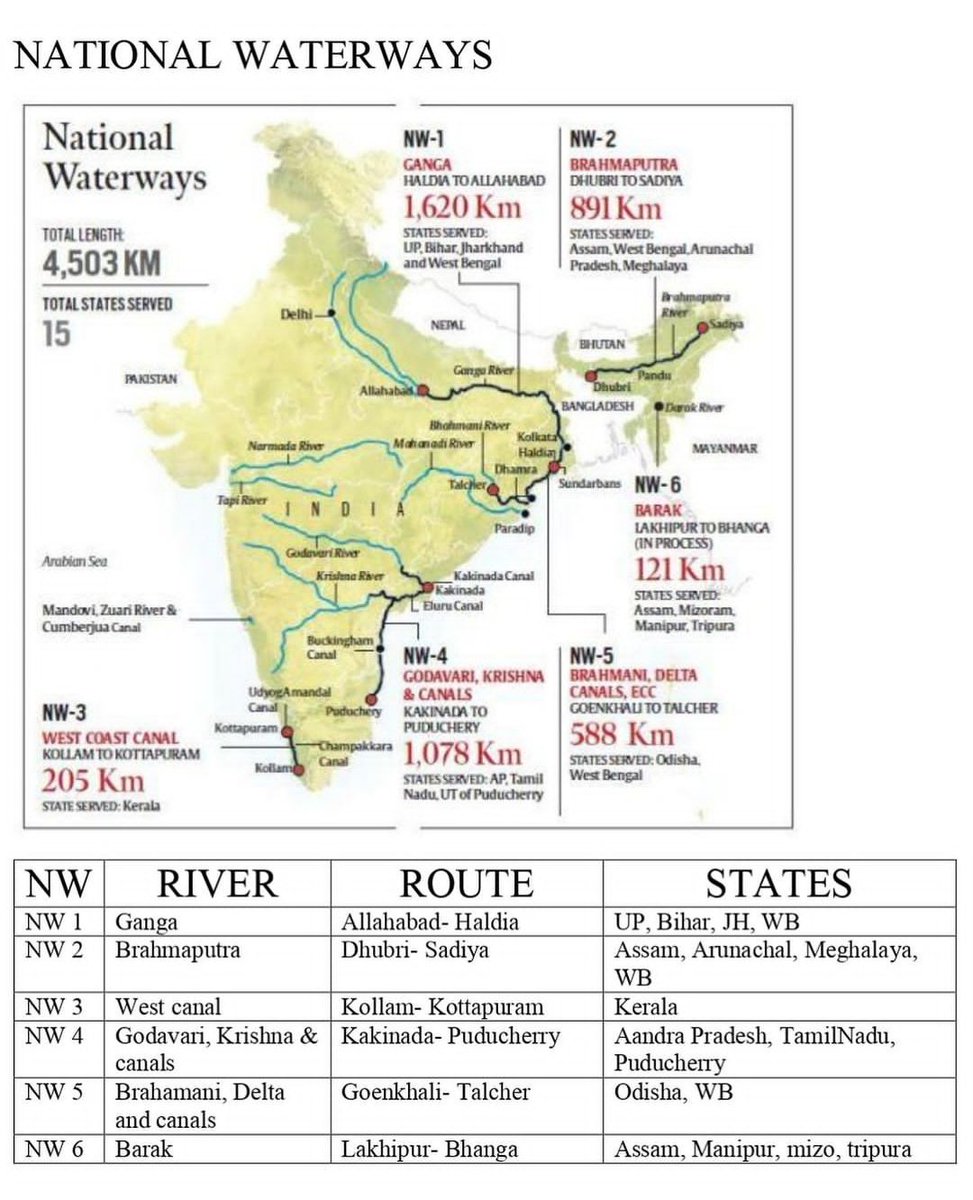 National Waterways in India