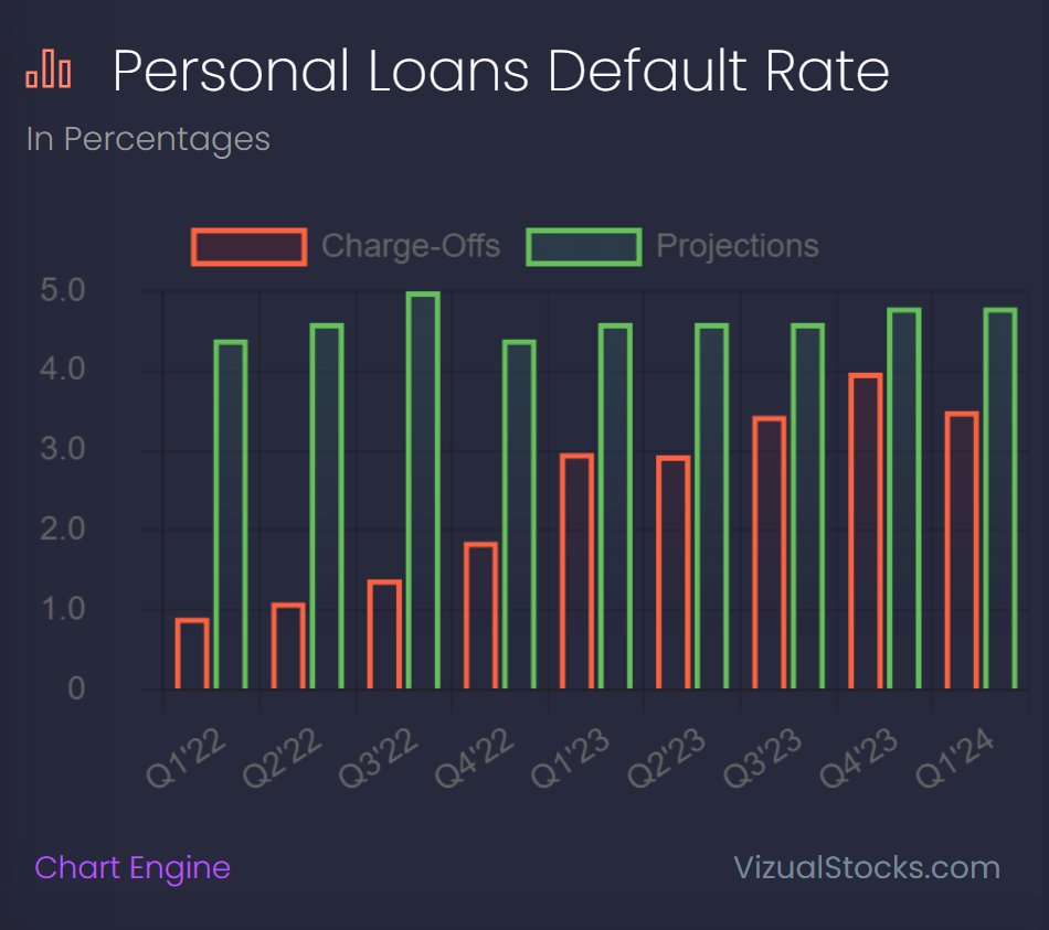 The charge-off rate for $SOFI personal loans just dropped for the first time in 2 years. The biggest bear thesis just evaporated. $SOFI is so undervalued it's crazy.