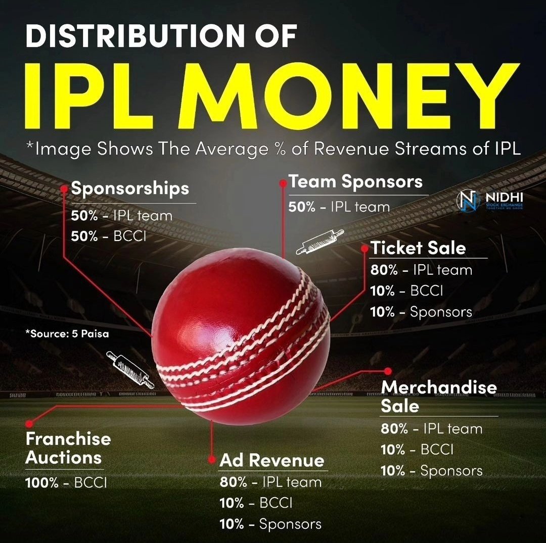 Distribution of IPL Money. (Data courtesy: Nidhi)