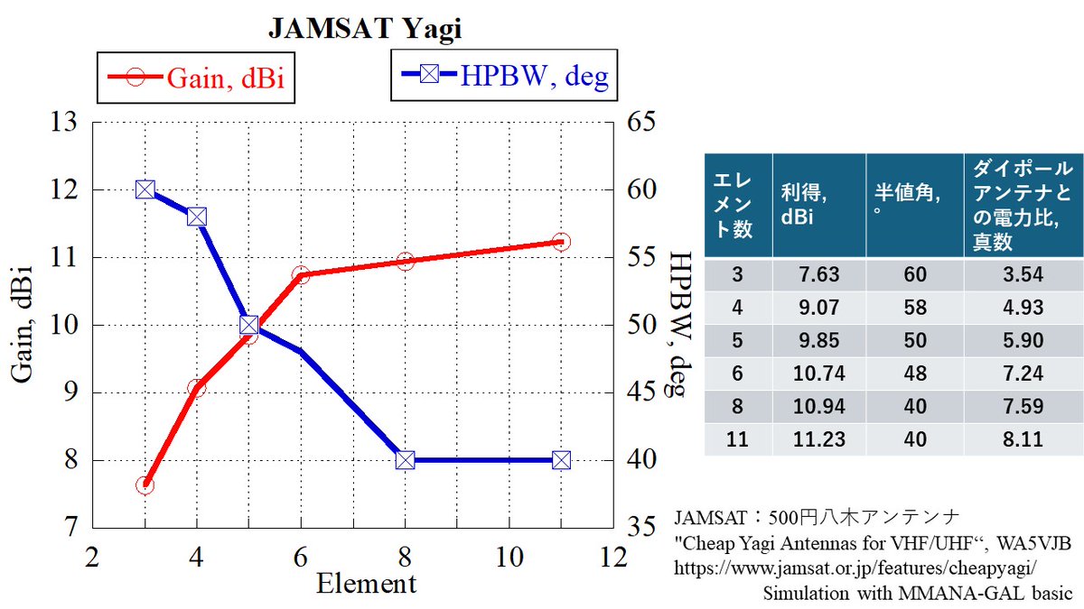 JAMSATの500円八木として知られるWA5VJB氏の八木アンテナをMMANA-GAL baisic上でシミュレーションし,自由空間でのエレメント数に対する絶対利得と半値角の変化をグラフにしてみました.📶 
6エレまでは利得の向上が見られるものの,その後はやや頭打ちになる様です. 電力利得も興味深いですね.
