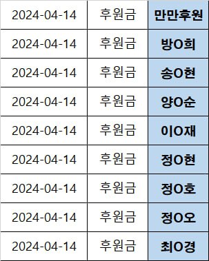 안녕하세요~♡ 이근규후원회에 4월 14일에 입금된 후원금은 꼭 반납해야 한답니다 ●반납용 은행계좌번호를 문자(010-9599-2222)로 알려주시기 바랍니다 오늘, 내일 사이에 반납을 못하면 국고로 환수됩니다. ●정성을 다해 도와주신 그 마음 오래도록 간직하겠습니다. 감사합니다. ☆이근규 드림