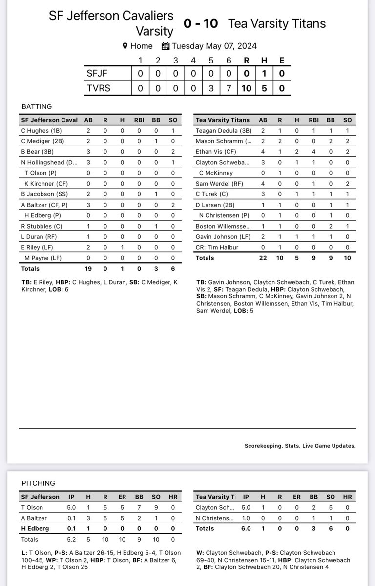 ⚡️Titans Sweep SF Jefferson

⚾️Game #1 10-0
WP:Clayton Schwebach
Ethan Vis 2-4 4 RBI’s
Schwebach 5 IP, 1 hit, 5 k’s

⚾️Game #2 8-5
WP: Teagan Dedula
S: Nate Christensen
Vis 3-4 2 RBI’s
Schramm 2-3 2 RBI’s
Werdel 2-3 RBI