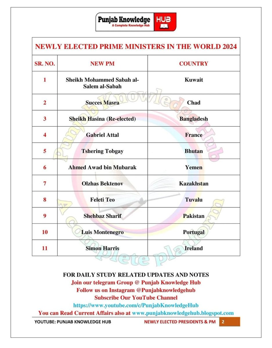 Newly elected Prime Ministers in the world. (Data by: Punjab Knowledge Hub