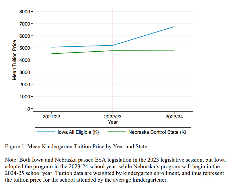Private schools in Iowa increased tuition rates higher/faster due to vouchers. Hmm... Will the same thing happen in Arkansas? It will be interesting to see what future data will show, but my gut tells me yes. Vouchers boost sub-prime private schools! edworkingpapers.com/index.php/ai24…