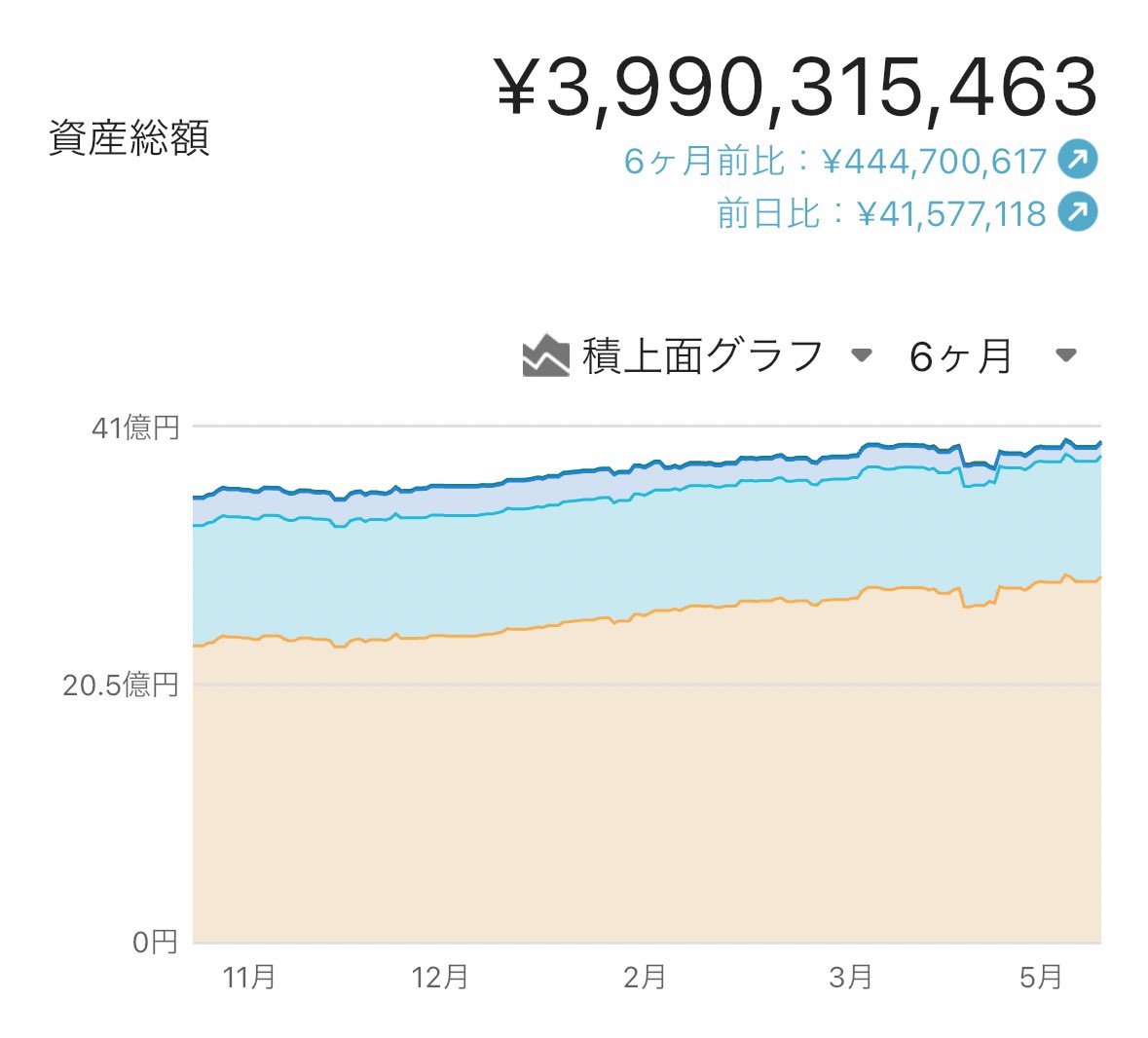 最新の資産総額39.9億円 前日比＋4157万円 6ヶ月前比＋4.4億円 資産推移グラフ📈