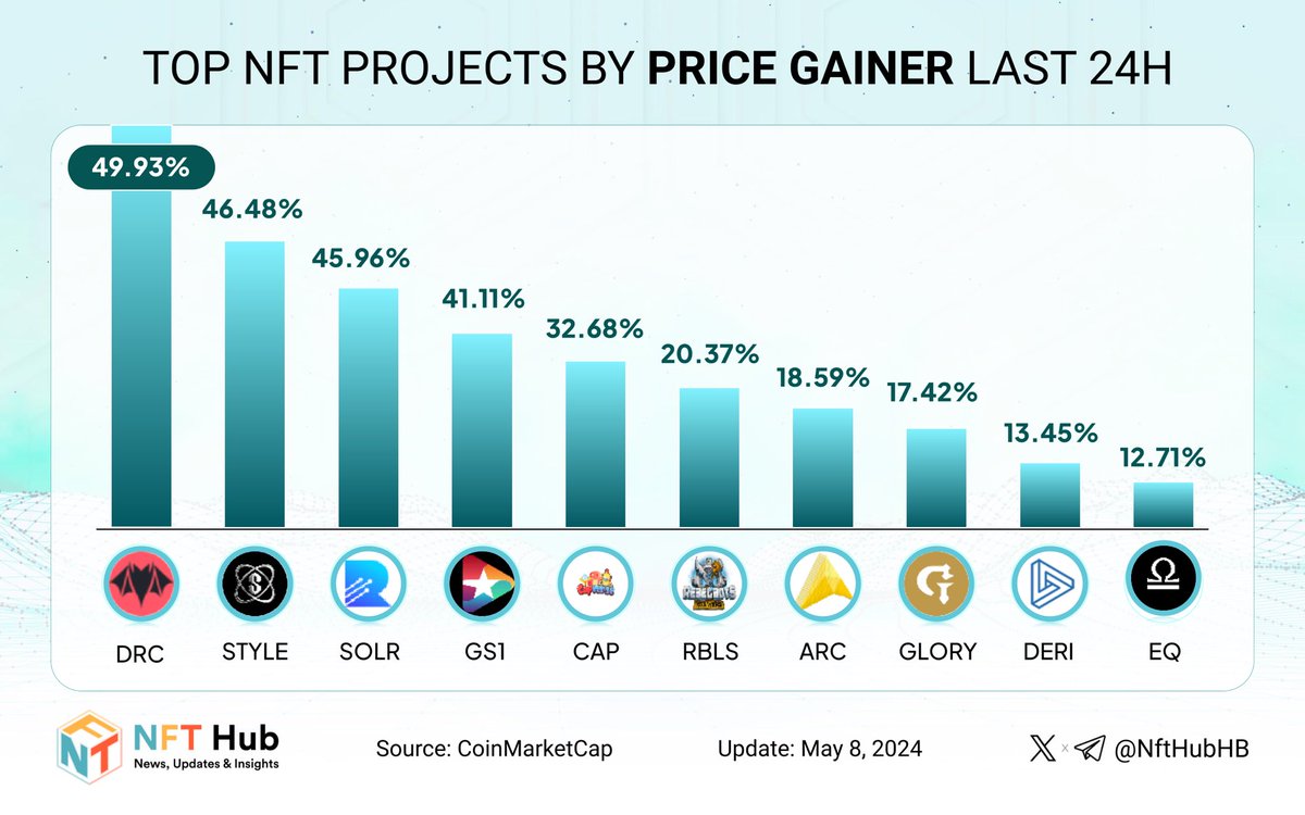 🔥 Let's discover Top NFT projects by Price Gainer last 24h 📈

🥇 $DRC @DRC_Metaverse
🥈 $STYLE @STYLEProtocol
🥉 $SOLR @RazrFi_AI

$GS1 @nftgamingstars
$CAP @CapverseGame
$RBLS @REBEL_BOTS
$ARC @arcade2earn
$GLORY @SekaiGlory
$DERI @DeriProtocol
$EQ @Equilibrium_G

#NFT #NFTs