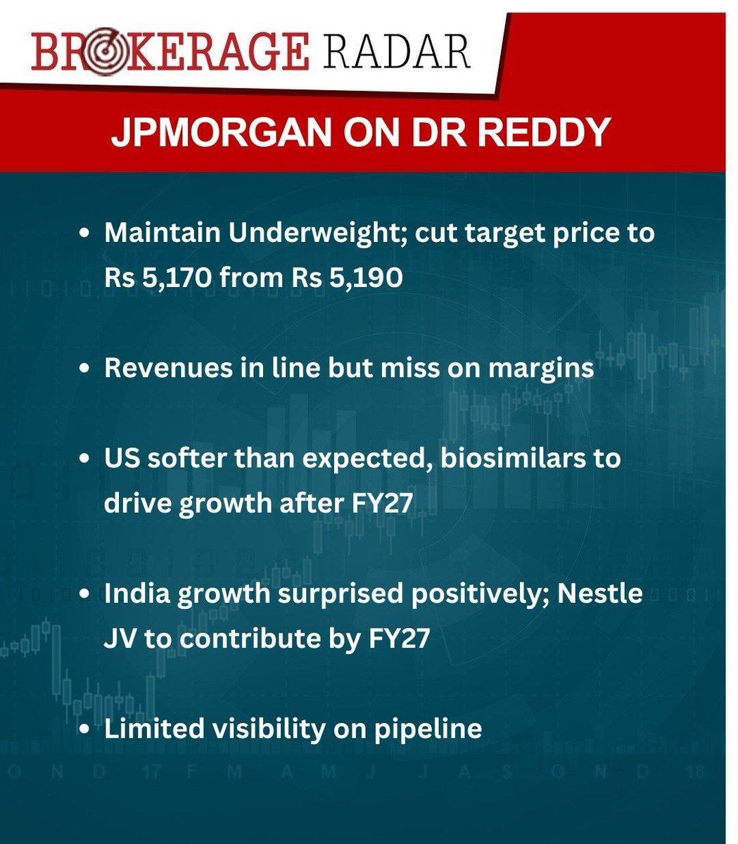 #JPMorgan on #DrReddy maintains underweight; cuts target price to Rs 5,170 from Rs 5,190