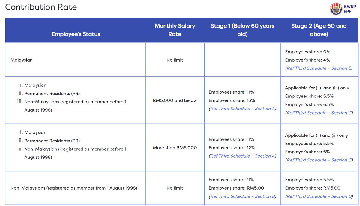 “My gross salary is only RM3,000.”

That’s not quite right.

You’re actually earning 13% more every month.

If your salary is below RM5k, your employer has to fork out 13% of it to your EPF.

So in this case, your real salary is RM3,390.