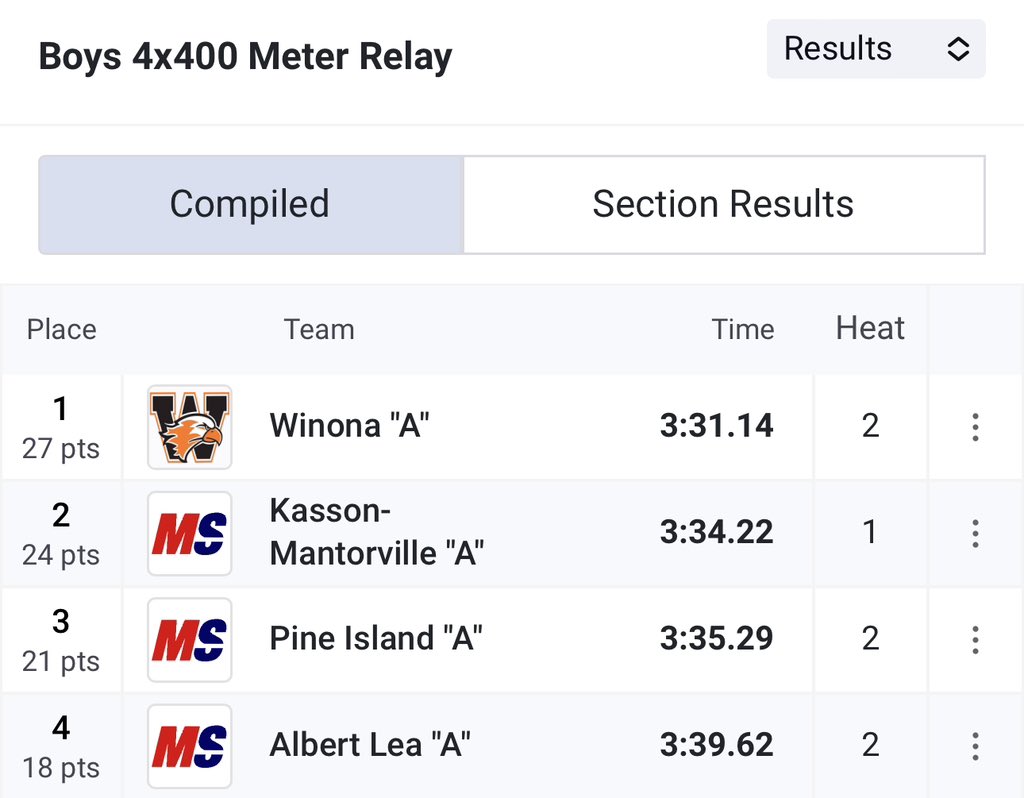 A big 🥈 from the slow heat in the boys 4x4 for <a href="/Brayd3nb135/">Brayden bennerotte</a> <a href="/Davidobst_/">David Obst</a> <a href="/Colemanjonah145/">Jonah Coleman</a> <a href="/GryffFunke/">Gryffon Funke</a> ✈️🚀⚡