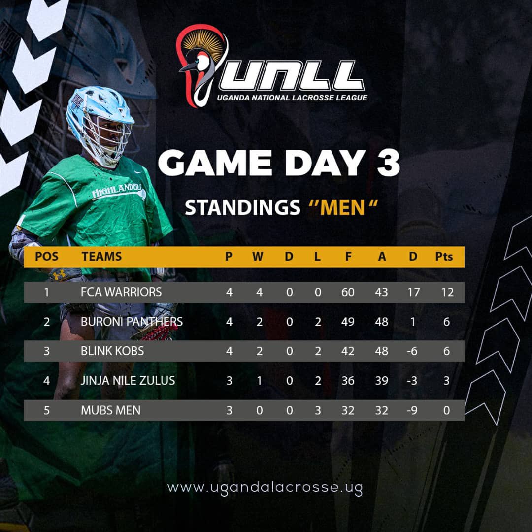 Feeling lost? Take a dream and convert it into small goals, then start taking the steps to hit those goals.
-Dave Ramsey 
<a href="/UgandaLacrosse/">Uganda Lacrosse Association</a> <a href="/twesiime/">Twesiime Liberty Nuwagira.</a> <a href="/AfricaSticks/">Africa Sticks</a> <a href="/blaxersblog/">Blaxers Blog</a> <a href="/LacrosseNetwork/">TLN 🥍</a> <a href="/WorldLacrosse/">World Lacrosse</a>