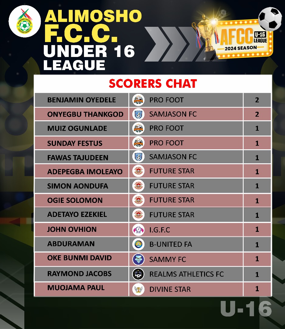 Top Scorers Chart in the 2024 Edition of the Alimosho Football Coaches Council Under 16 league.

Benjamin Oyedele of PROFOOT FA and Onyegbu Thankgod are both joint top scorers

#AFCC #alimoshocoaches #alimoshofootballcouncil #alimoshofootballleague #alimosho