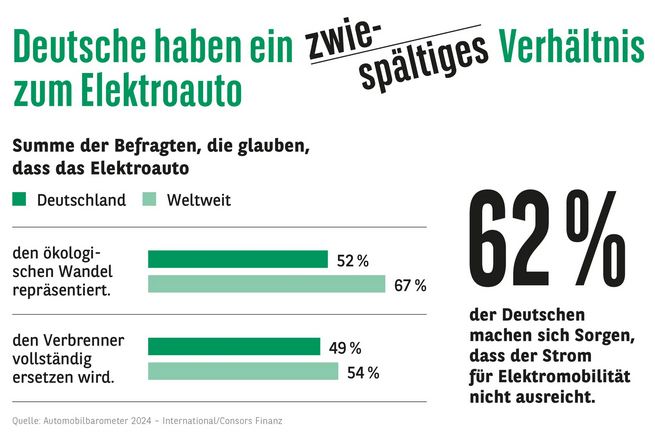 Beinahe drei Viertel sowohl der Befragten in Deutschland als auch weltweit befürchten darüber hinaus, dass steigende #Stromkosten Elektroautos auf Dauer sogar teurer machen könnten als Benziner. consorsfinanz.de/elektromobilit…