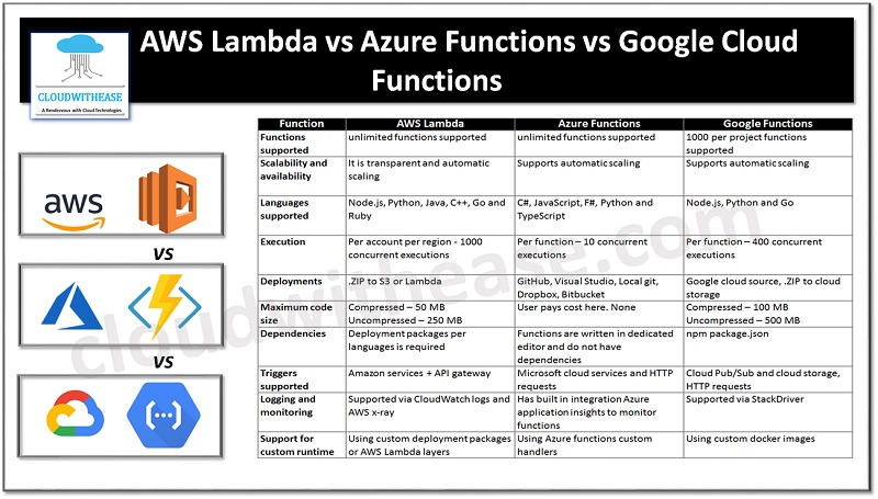 cloudwithease.com/lambda-vs-azur…
#cloud #cloudtechnology #CloudComputing #cloudcomparison #cloudwithease #GCP #azurecloud #awscloud #amazoncloud #awslambda #AzureFunctions #googlecloudfunctions #comparison #cloudengineer #networkengineer