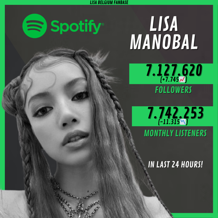 LALISA_EU's tweet photo. 📊Spotify Update
➢ Lisa has now 7.127.620 (+7.745📈) followers and 7.742.253 (-11.315📉🚨) monthly listeners on Spotify!
#LALISA #MONEYTO1BILLION #MONEY #리사 #LISA #RCAxLLOUD #RCAXLISA #LILIES𓆸 #LISA𓃠 https://t.co/U7wCUml7MX