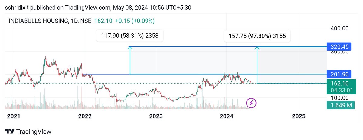 #IndiabullsHFC Amazing Turnaround Story..!! CWH Potential Gain of 97% Even if it takes 2 years, it's not bad! Not a recommendation. #StockMarket #Nifty