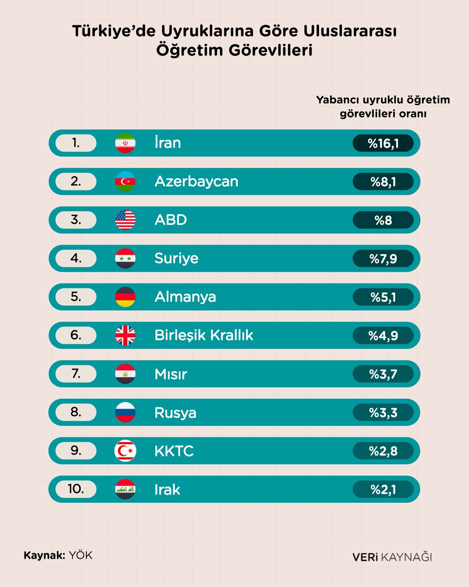 📍2023-2024 akademik yılında, Türkiye'de çeşitli akademik derecelerle eğitim veren uluslararası öğretim görevlisi sayısı 2906. Bu öğretim görevlilerinin %16'sı ise, İran uyruklu. 👉 Türkiye'de toplam 184.021 öğretim görevlisi var.