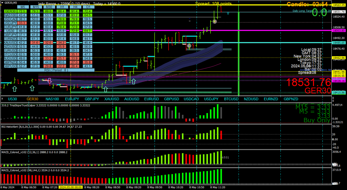 #dax40  412 points

Trades are everywhere, longs were the only option

If your mentor says, "indicators don't work", YOUR mentor is a clueless #scammer
