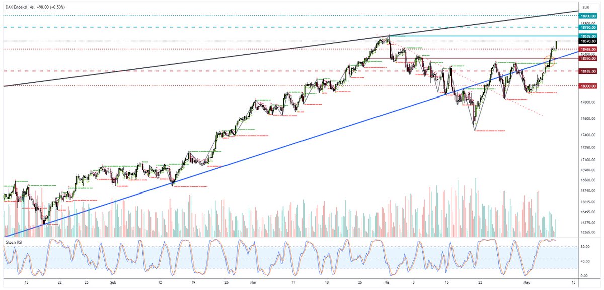 #DAX30
ECB yetkililerinden gelen güvercin açıklamalar ve olumlu Euro Bölgesi perakende satışların ardından kazanımlarını genişleterek beş haftanın en yükseğine ulaştı. Fed'in para politikasının gevşetileceğine işaret eden son ABD verileri ardından destek bulan piyasa hissiyatı +