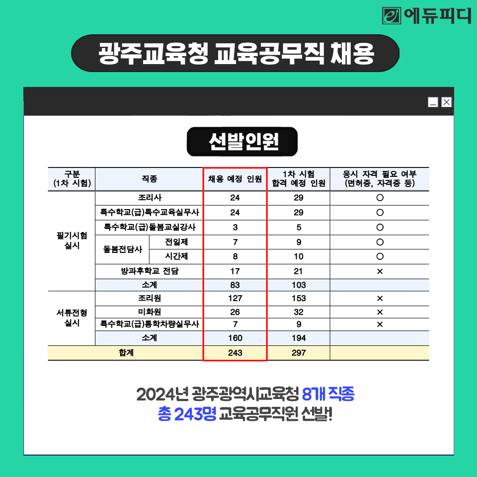 edupdcom's tweet image. 📢#2024년 광주시교육청이 
#교육공무직원 243명을 신규 채용합니다! 
​
60세 정년이 보장되는 안정적인 취업을 
원하신다면! 광주시교육청 #교육공무직 
채용공고 확인하시고 

빠른 수험준비 시작해보세요!

▶광주시 교육청 공고문 확인
zrr.kr/pY7k

#교육청공무직 #에듀피디
