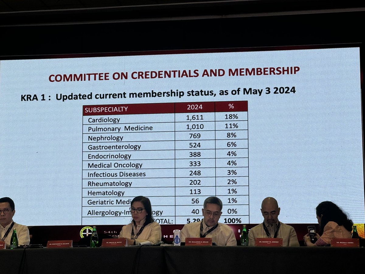 Distribution of subspecialists under Philippine College of Physicians. To those general internists who plan to subspecialize, or internists-in-training, use this as reference on which fields have “gaps”. #pcp2024