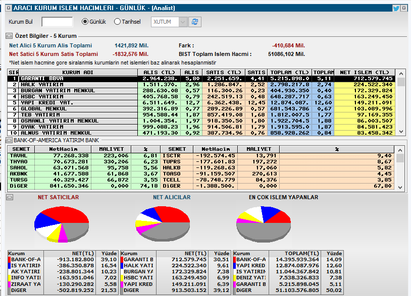 #bist100 alıcı ve satıcılar dünkü hızlı toparlamanın kahramanı #bofa şu an için 1 milyar tl satış tarafında